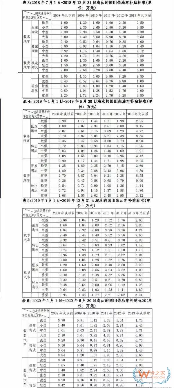 全國(guó)各地國(guó)三車(chē)限行、淘汰補(bǔ)貼政策匯總！必看!-貨之家