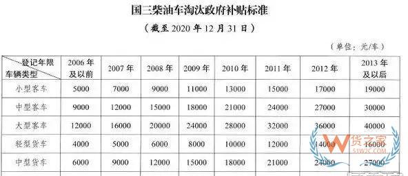 全國(guó)各地國(guó)三車(chē)限行、淘汰補(bǔ)貼政策匯總！必看!-貨之家