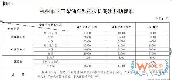 全國(guó)各地國(guó)三車(chē)限行、淘汰補(bǔ)貼政策匯總！必看!-貨之家