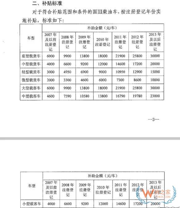 全國(guó)各地國(guó)三車(chē)限行、淘汰補(bǔ)貼政策匯總！必看!-貨之家