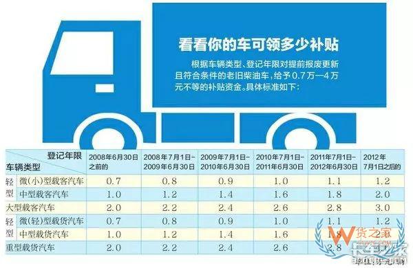 全國(guó)各地國(guó)三車(chē)限行、淘汰補(bǔ)貼政策匯總！必看!-貨之家