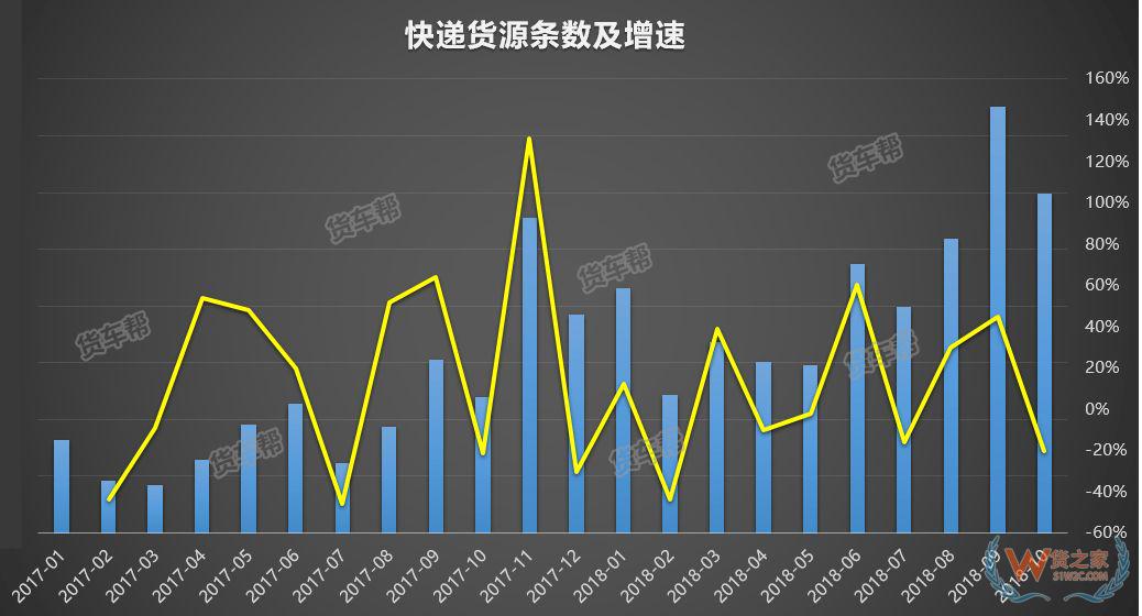 11月將迎來全年貨量巔峰，貨運(yùn)司機(jī)該怎么跑？-貨之家