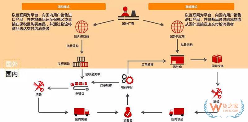 進口商品跨境電商是怎么清關的？跨境電商報關清關流程-貨之家