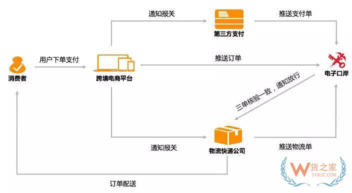 進口商品跨境電商是怎么清關的？跨境電商報關清關流程-貨之家