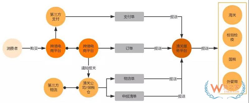 進口商品跨境電商是怎么清關的？跨境電商報關清關流程-貨之家