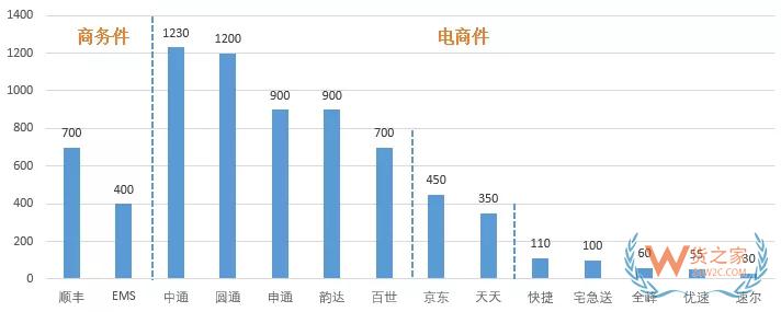 雙11，自動分揀中心如何助力物流提速-貨之家