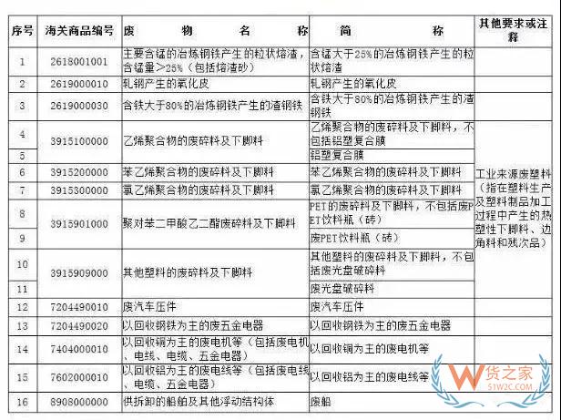 12月31日起，這16種產(chǎn)品將被禁止進口—貨之家