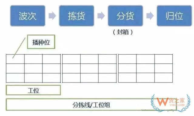 倉庫如何能順利且高效運作？流程、系統(tǒng)與設(shè)備一樣都不能少—貨之家