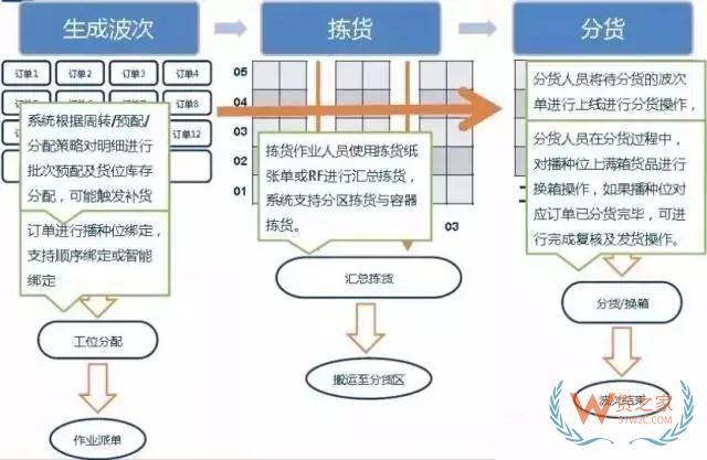 倉庫如何能順利且高效運作？流程、系統(tǒng)與設(shè)備一樣都不能少—貨之家