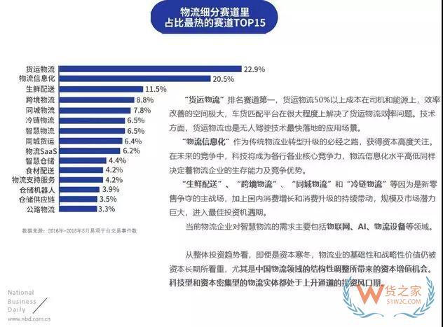 物流投資賽道：貨運(yùn)物流、物流信息化、生鮮配送排名前三—貨之家