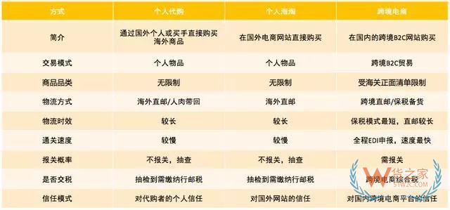 跨境電商如何清關(guān)？保稅模式與直郵模式有何區(qū)別—貨之家