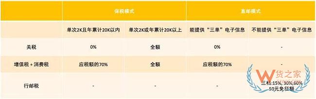 跨境電商如何清關(guān)？保稅模式與直郵模式有何區(qū)別—貨之家