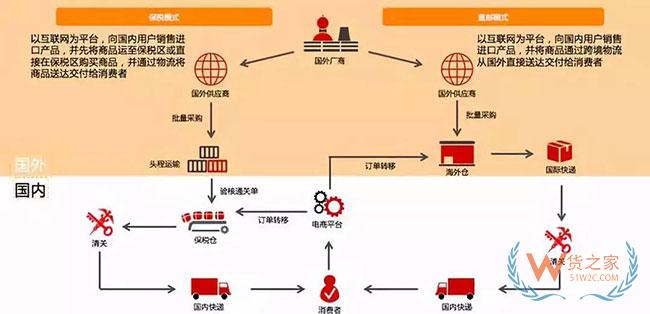 跨境電商如何清關(guān)？保稅模式與直郵模式有何區(qū)別—貨之家