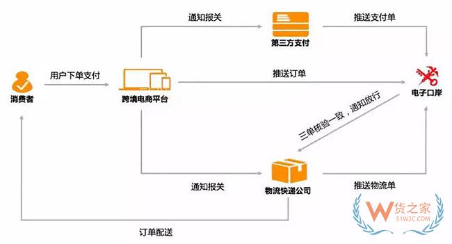 跨境電商如何清關(guān)？保稅模式與直郵模式有何區(qū)別—貨之家