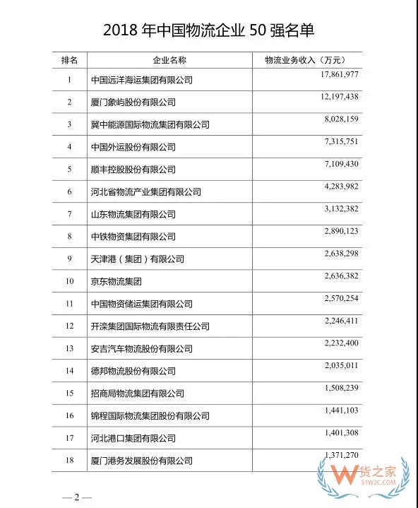 2018年度中國物流企業(yè)50強排名出爐！—貨之家