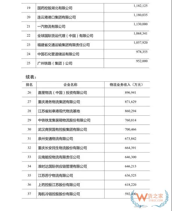 2018年度中國物流企業(yè)50強排名出爐！—貨之家