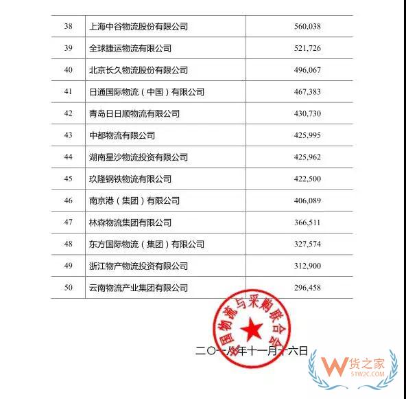 2018年度中國物流企業(yè)50強排名出爐！—貨之家