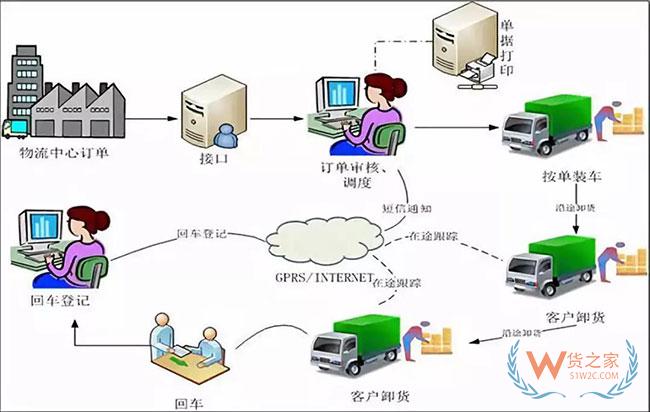 戲說貨物跟蹤信息化發(fā)展歷程，科技助力物流服務(wù)體驗(yàn)升級(jí)—貨之家