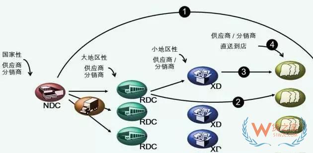 物流中心如何分類？企業(yè)未來的物流網(wǎng)絡(luò)應(yīng)該如何構(gòu)建—貨之家