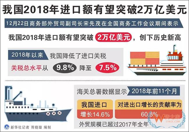 2018我國(guó)進(jìn)口額有望突破2萬(wàn)億美元，創(chuàng)歷史新高——貨之家