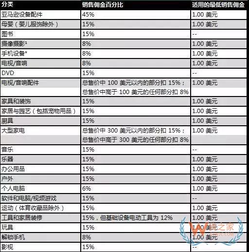 新手必備！2019亞馬遜開店費用大全，不走彎路—貨之家