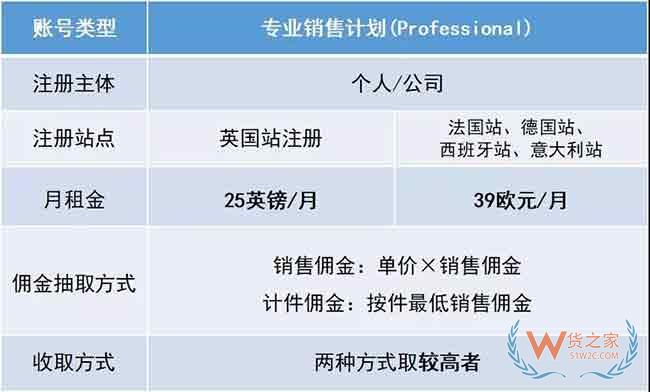 新手必備！2019亞馬遜開店費用大全，不走彎路—貨之家