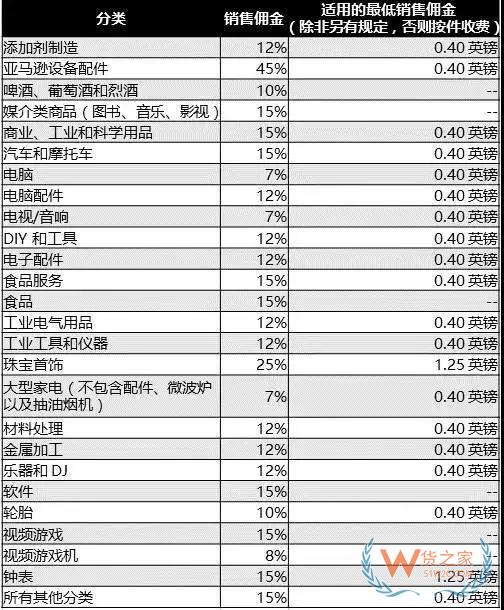 新手必備！2019亞馬遜開店費用大全，不走彎路—貨之家