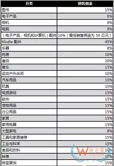 新手必備！2019亞馬遜開店費用大全，不走彎路—貨之家