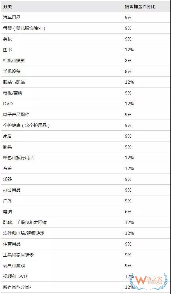 新手必備！2019亞馬遜開店費用大全，不走彎路—貨之家