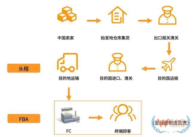 新手必備！2019亞馬遜開店費用大全，不走彎路—貨之家