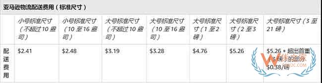 新手必備！2019亞馬遜開店費用大全，不走彎路—貨之家