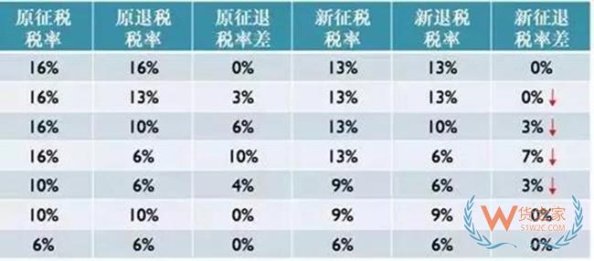 出口退稅率調(diào)整后，對(duì)出口企業(yè)有什么影響？——貨之家