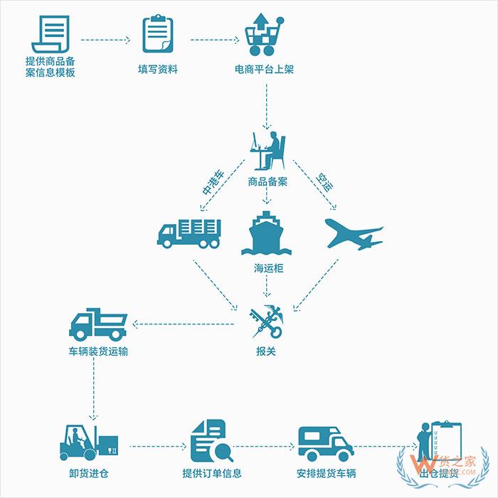 跨境電商零售進(jìn)口重大福利，貨之家保稅倉(cāng)1000萬(wàn)優(yōu)惠券支持全國(guó)中小微企保稅進(jìn)口！