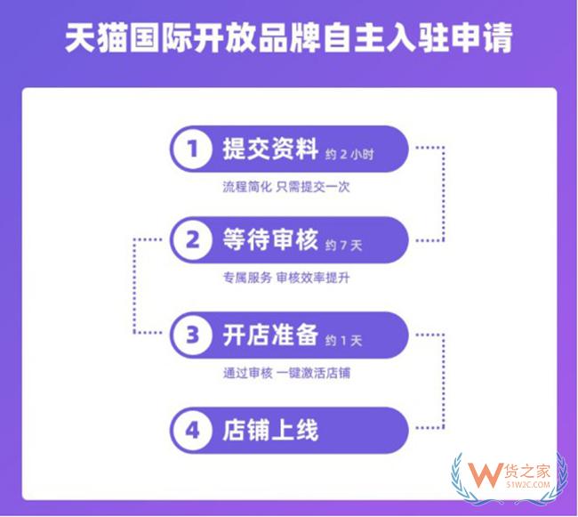 天貓國際開放品牌自主入駐 最快可7天完成開店——貨之家