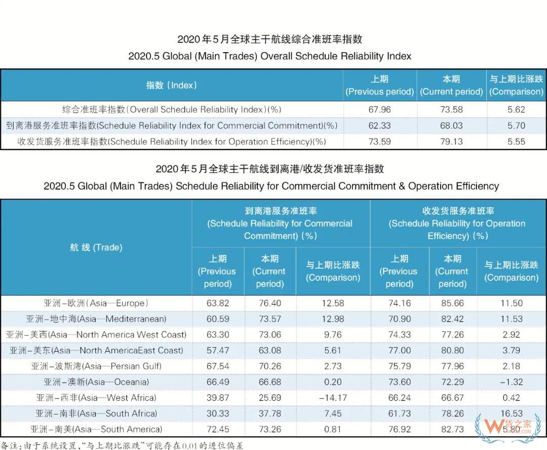 5月班輪公司準(zhǔn)班率提升，進(jìn)出口需求萎縮掛靠減少—貨之家