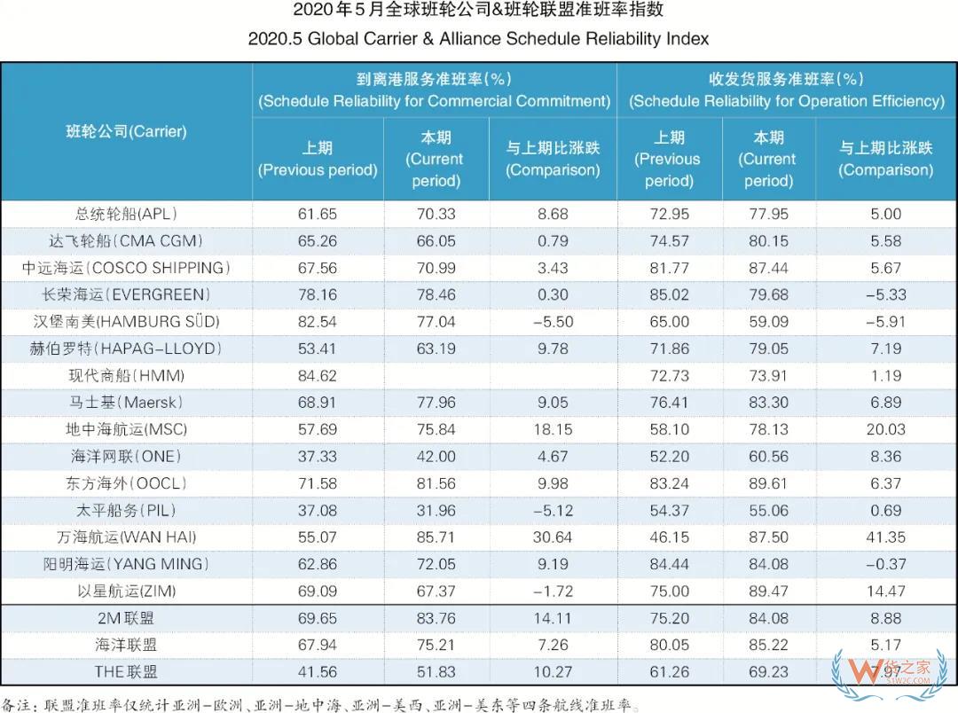 5月班輪公司準(zhǔn)班率提升，進(jìn)出口需求萎縮掛靠減少—貨之家