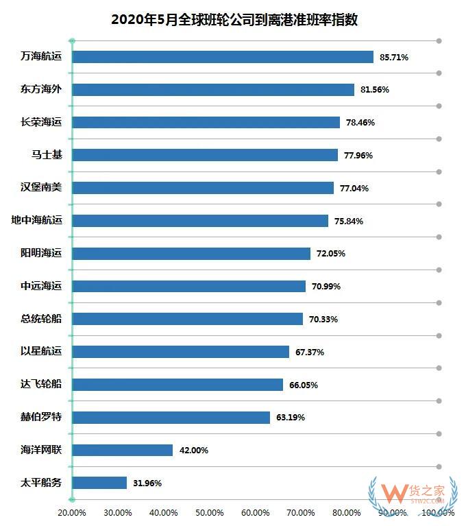 5月班輪公司準(zhǔn)班率提升，進(jìn)出口需求萎縮掛靠減少—貨之家