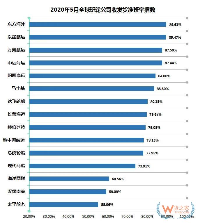 5月班輪公司準(zhǔn)班率提升，進(jìn)出口需求萎縮掛靠減少—貨之家