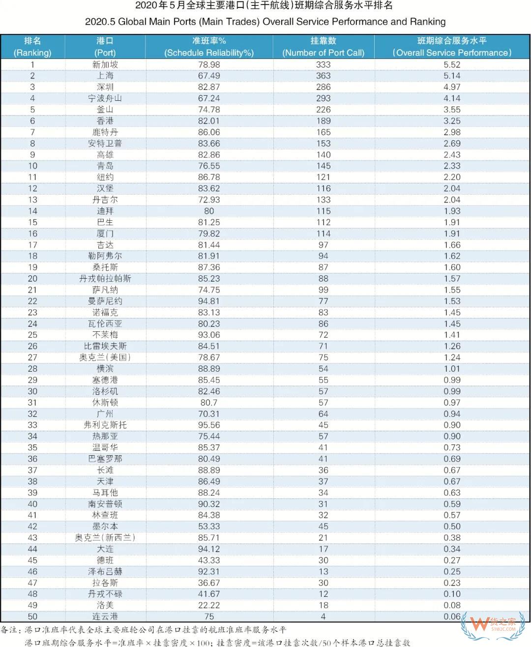 5月班輪公司準(zhǔn)班率提升，進(jìn)出口需求萎縮掛靠減少—貨之家