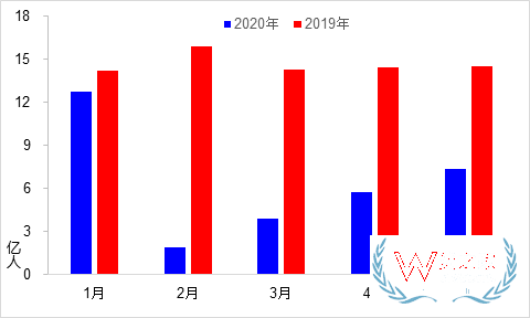 5月交通運(yùn)輸經(jīng)濟(jì)運(yùn)行情況：貨運(yùn)量實(shí)現(xiàn)月度正增長(zhǎng)—貨之家