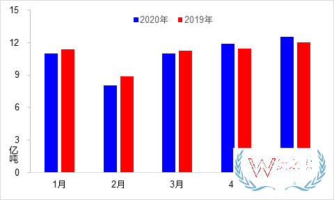 5月交通運(yùn)輸經(jīng)濟(jì)運(yùn)行情況：貨運(yùn)量實(shí)現(xiàn)月度正增長(zhǎng)—貨之家