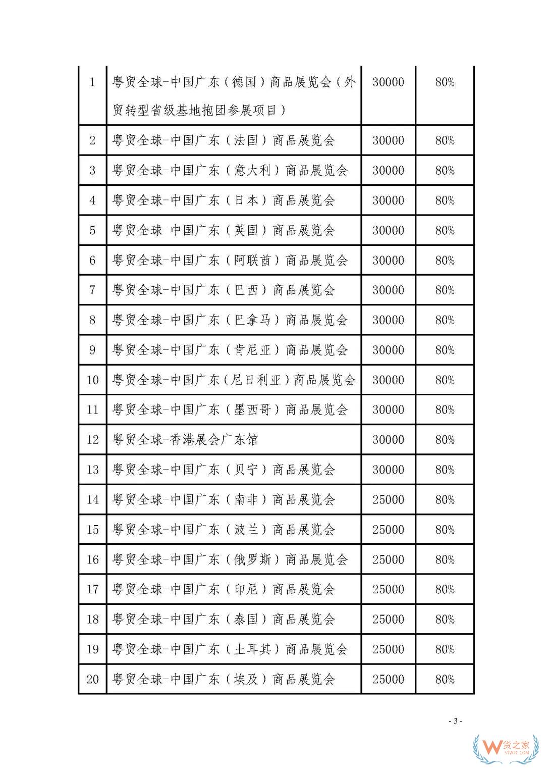 申報(bào)通知 || 中央財(cái)政2020年度外經(jīng)貿(mào)發(fā)展專項(xiàng)資金項(xiàng)目入庫(kù)（開(kāi)拓重點(diǎn)市場(chǎng)事項(xiàng)）（第二期）申報(bào)指南—貨之家