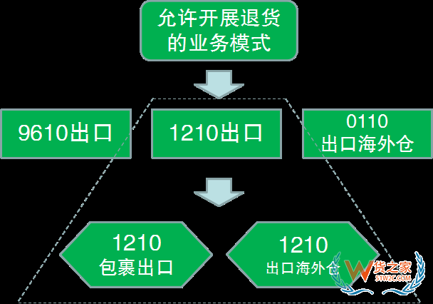 解讀！跨境電商出口商品怎樣退貨？—貨之家