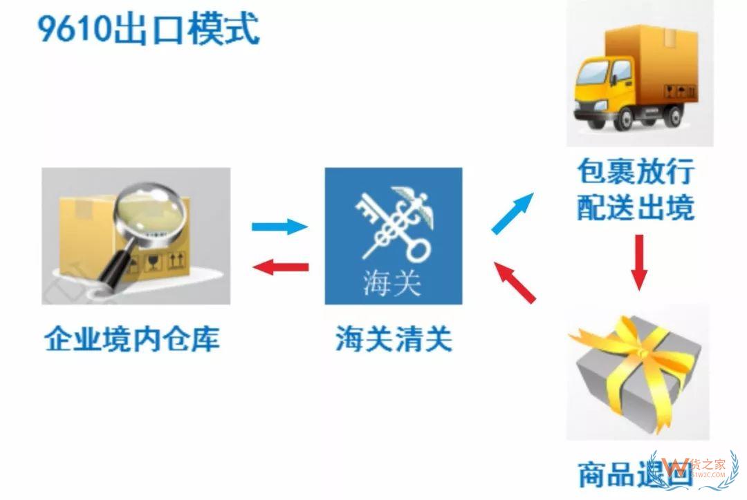 解讀！跨境電商出口商品怎樣退貨？—貨之家