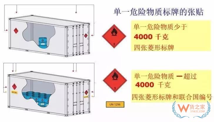 危險(xiǎn)品集裝箱標(biāo)志的那些事！—貨之家