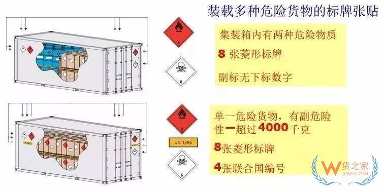 危險(xiǎn)品集裝箱標(biāo)志的那些事！—貨之家