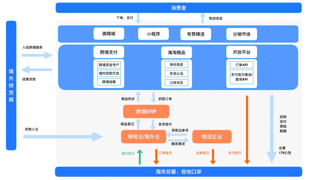 【跨境平臺入駐】一篇了解有贊跨境入駐流程操作-貨之家