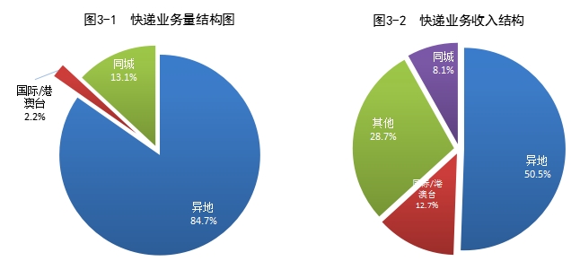 國家郵政局公布2021年上半年郵政行業(yè)運行情況-貨之家