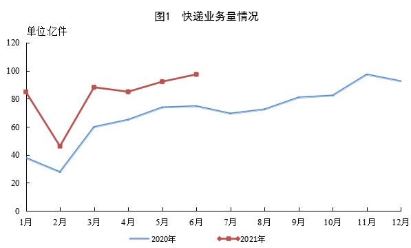 國家郵政局公布2021年上半年郵政行業(yè)運行情況-貨之家