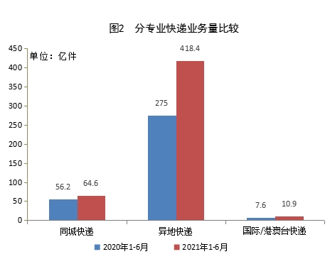 國家郵政局公布2021年上半年郵政行業(yè)運行情況-貨之家